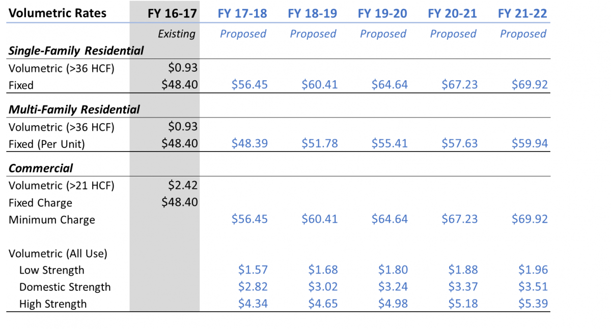 Sewer Rates Existing & Proposed in the City of Imperial 2017 Rate Study