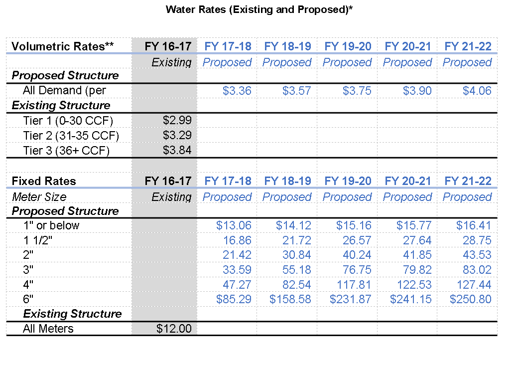 Water Rates - Existing and Proposed